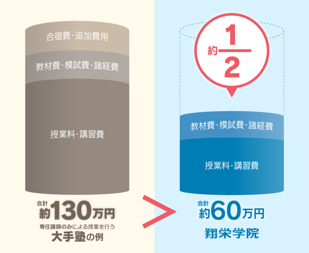 翔栄学院の授業料は大手塾と比べて約2分の1